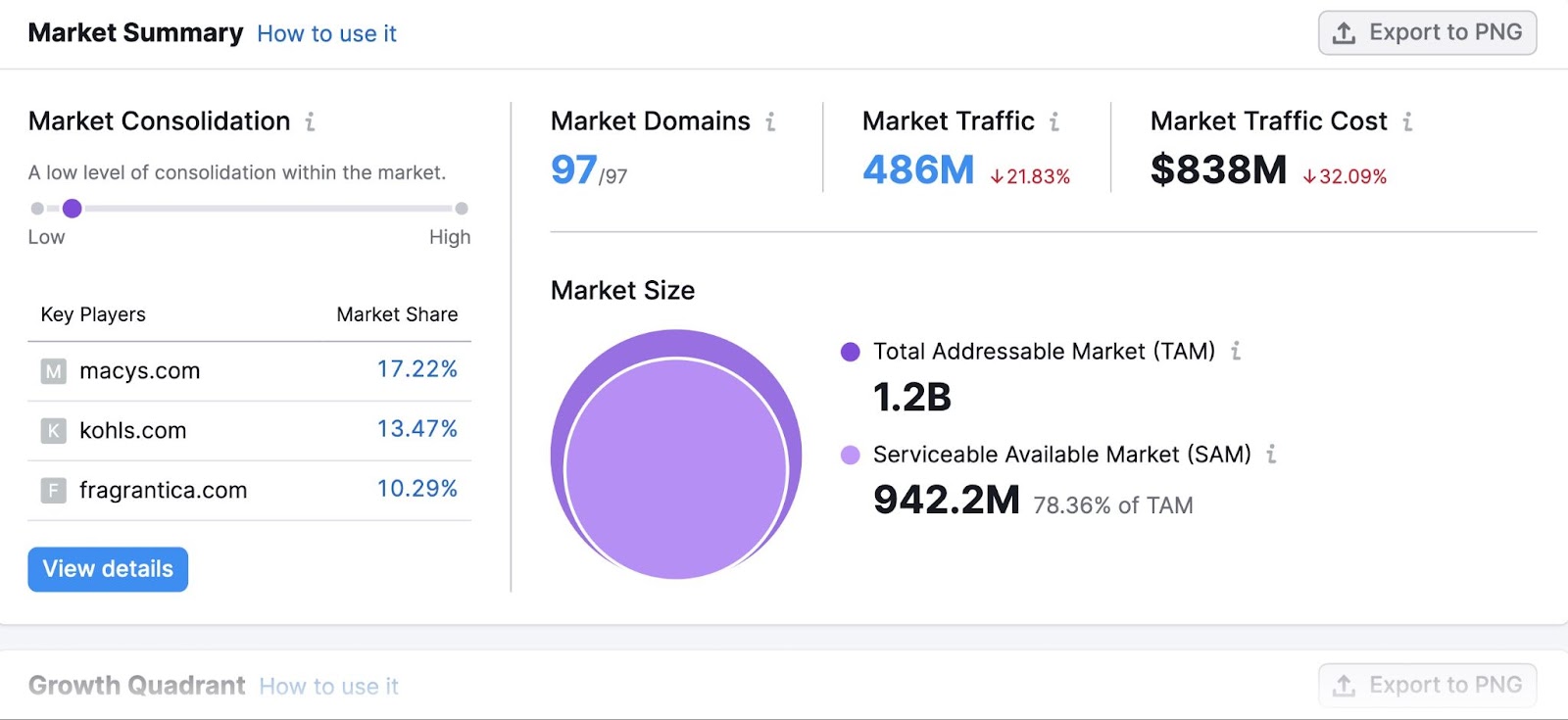 Market summary dashboard for sephora.com in the Market Explorer tool