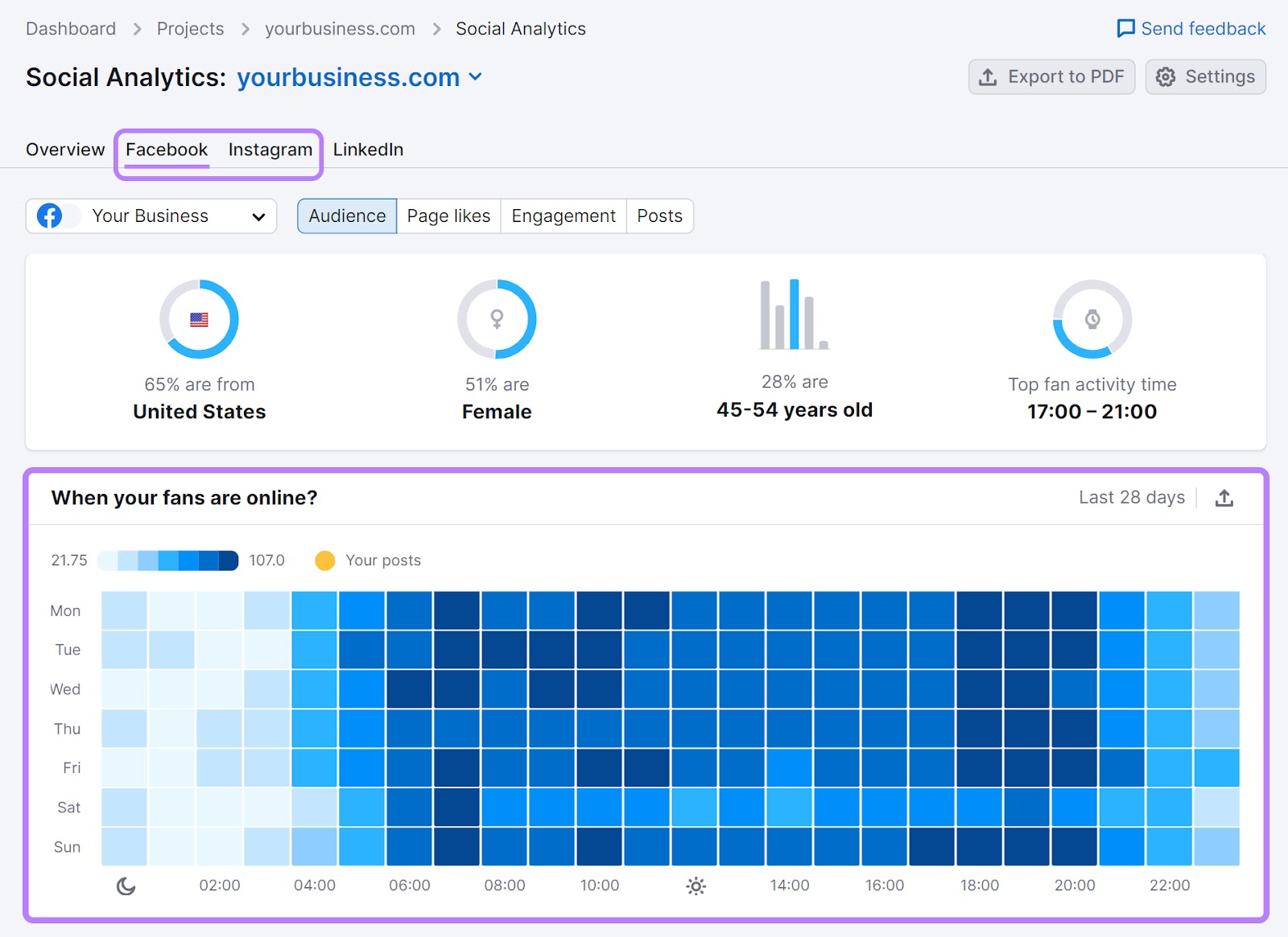 Social Analytics tool showing when Facebook followers are most active