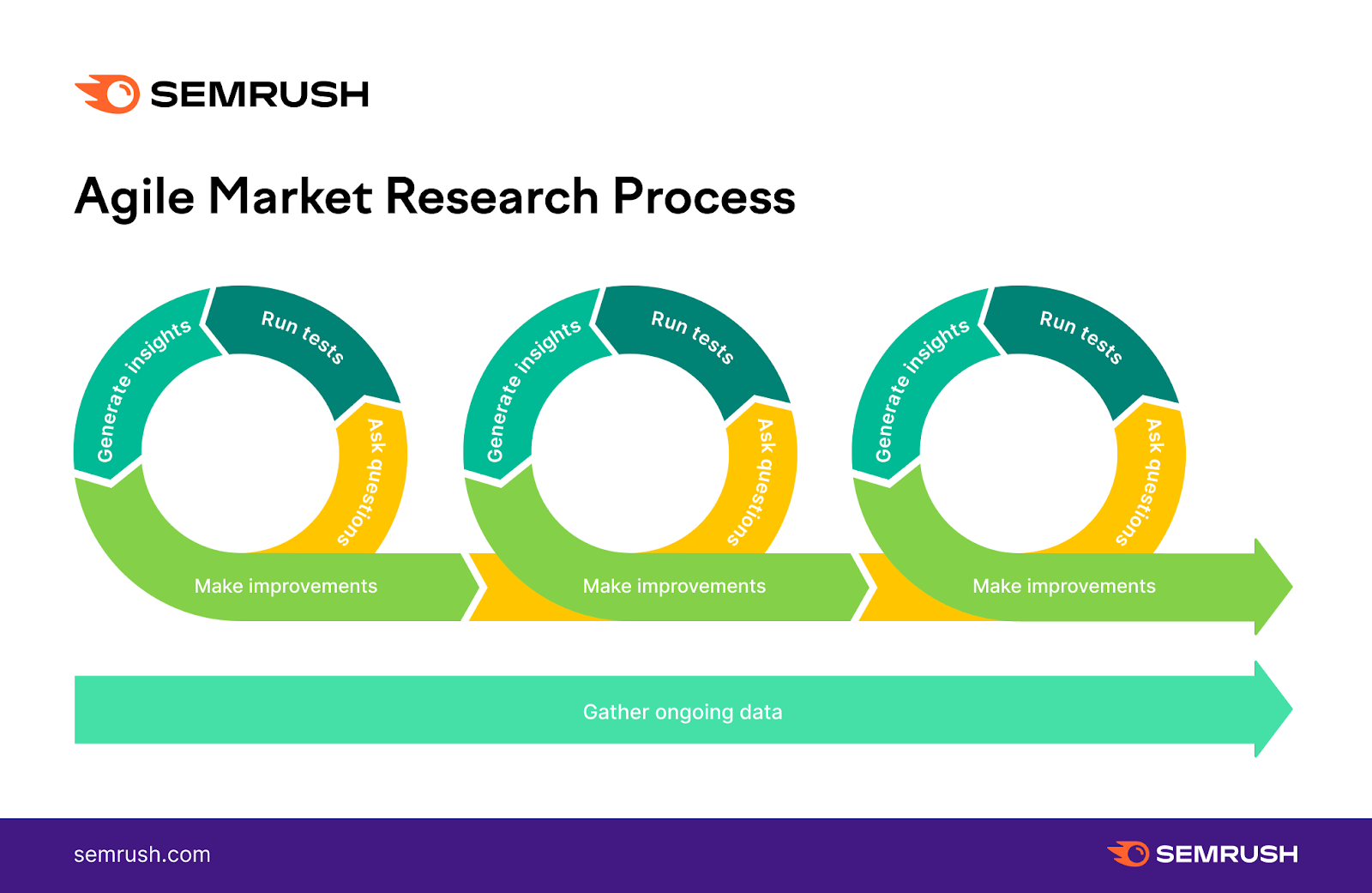 agile market research process