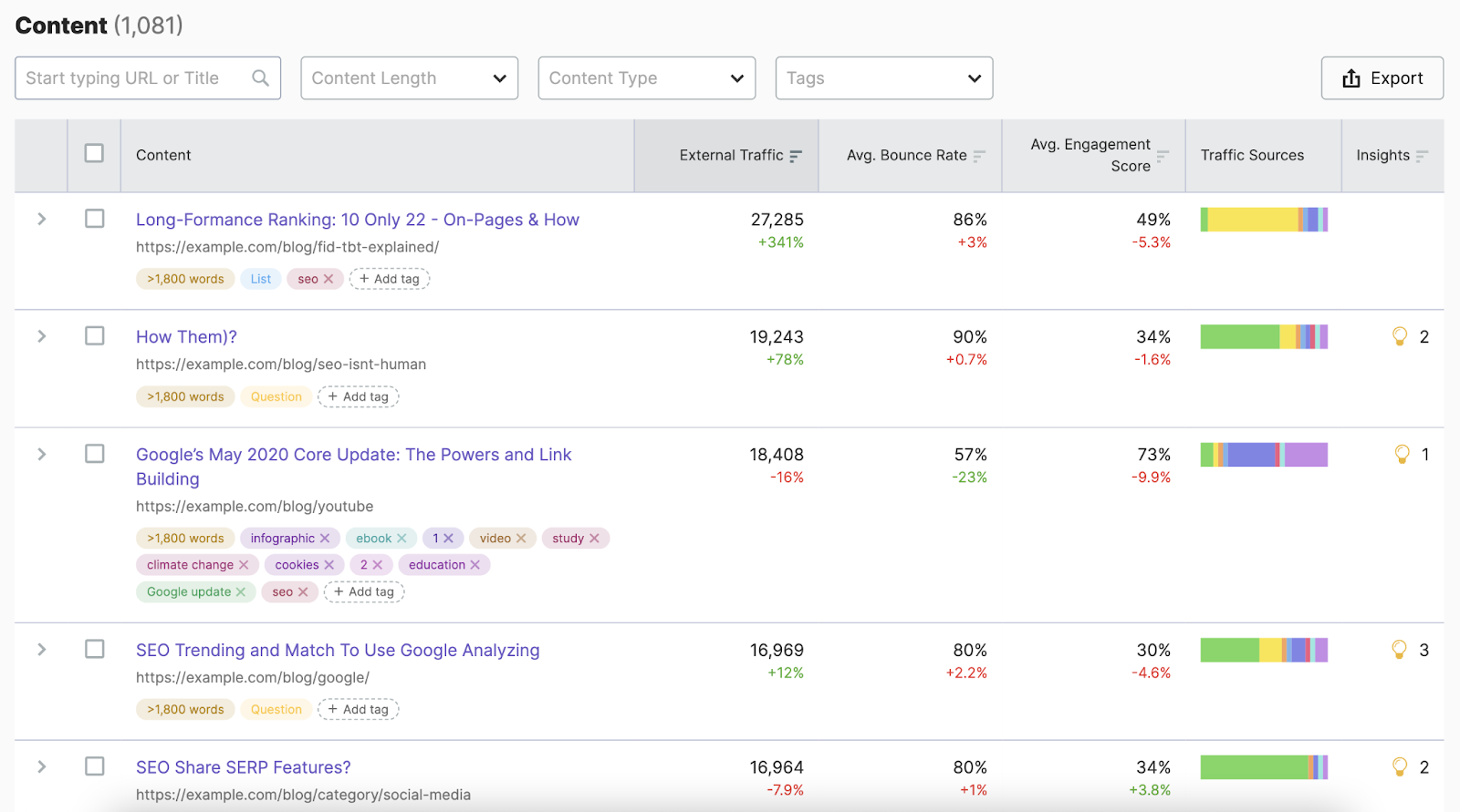 “Content” section in ImpactHero shows all your website content along with information about how each piece is performing