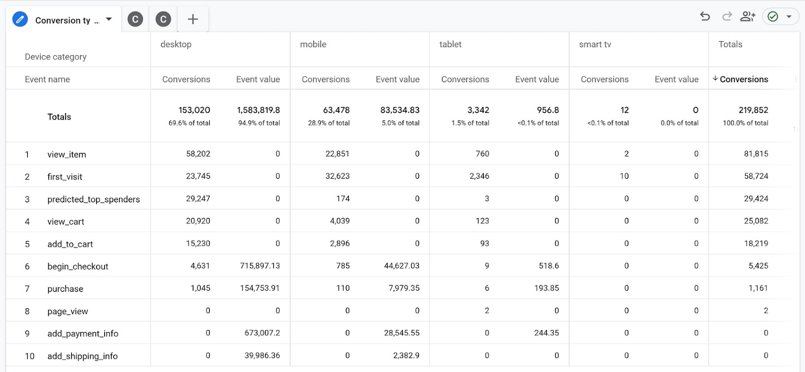 Conversions Exploration dashboard