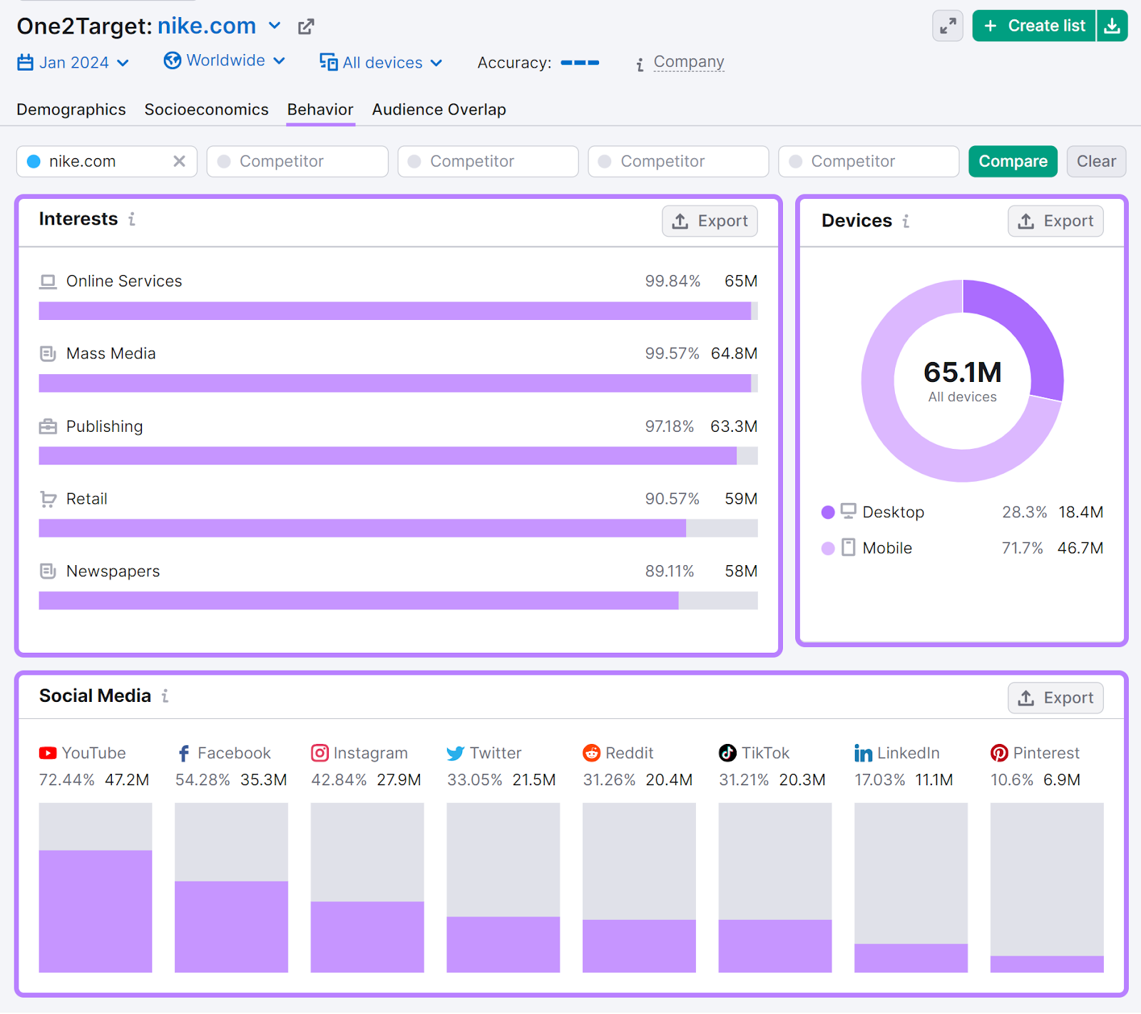 "Behavior" tab in One2Target tool shows audience interests, device types, and most-used social media platforms