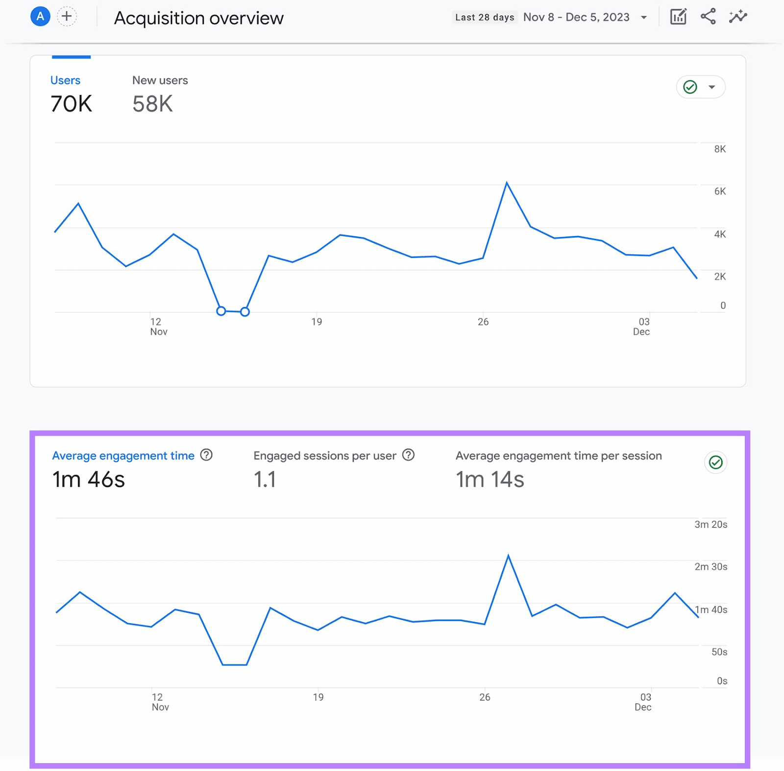 Average engagement time card added to the dashboard