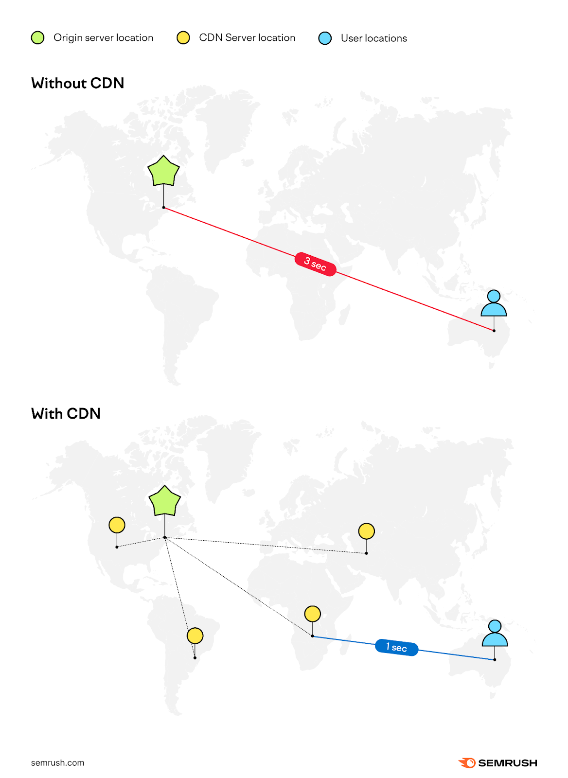 Infographic showing two scenarios: one with CDN and one without CDN to demonstrate how it impacts page load times