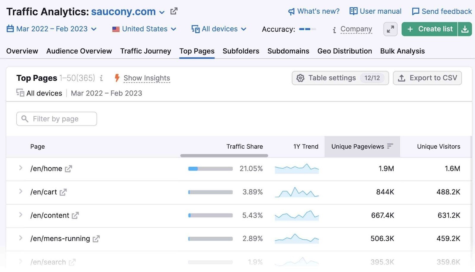 saucony.com’s top pages report