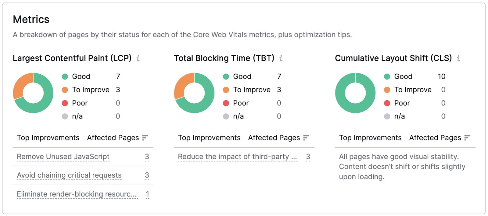 Core Web Vitals section of the report