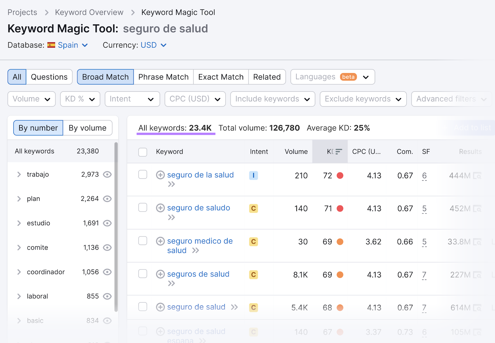 Generated keyword ideas in Keyword Magic Tool