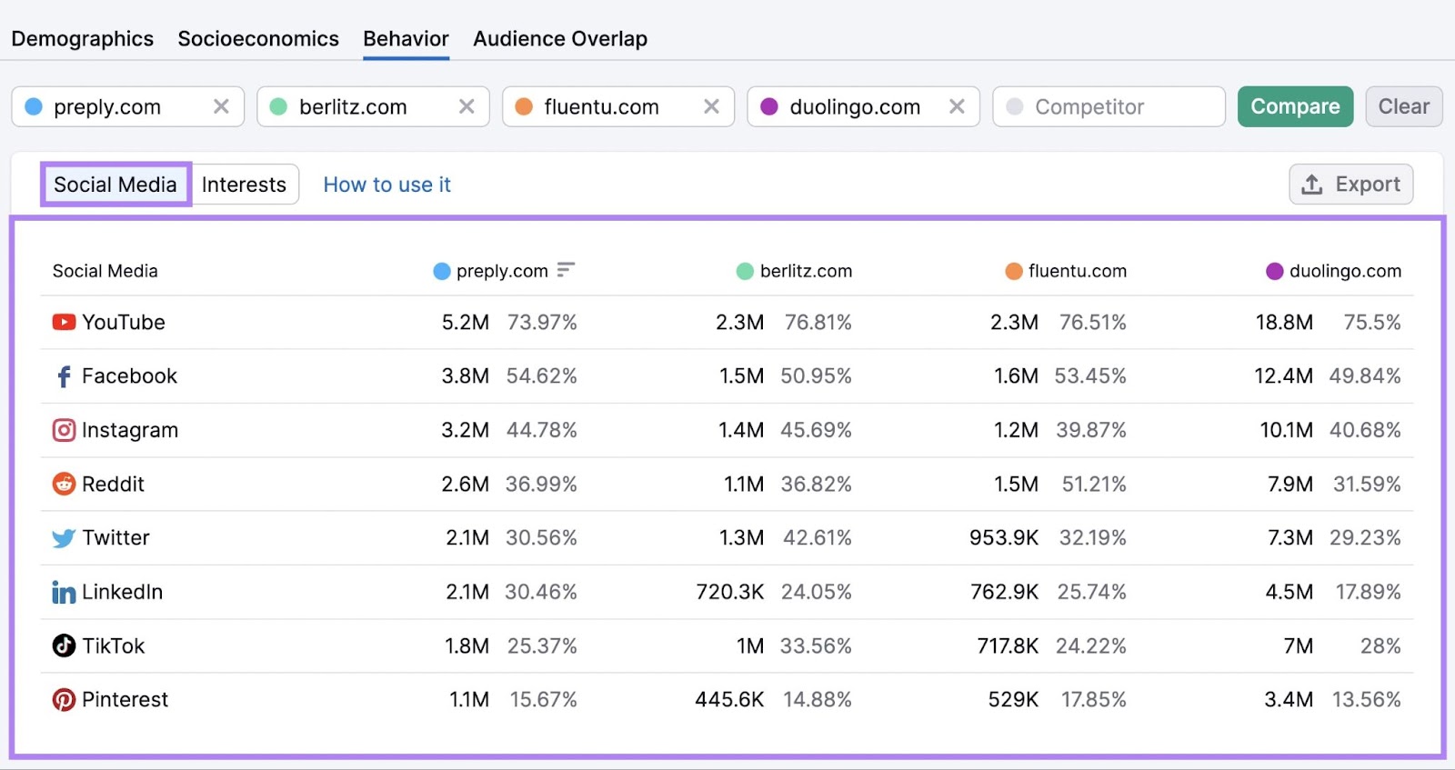 One2target tool by Semrush with behvior tab displayed and social media widget list highlighted