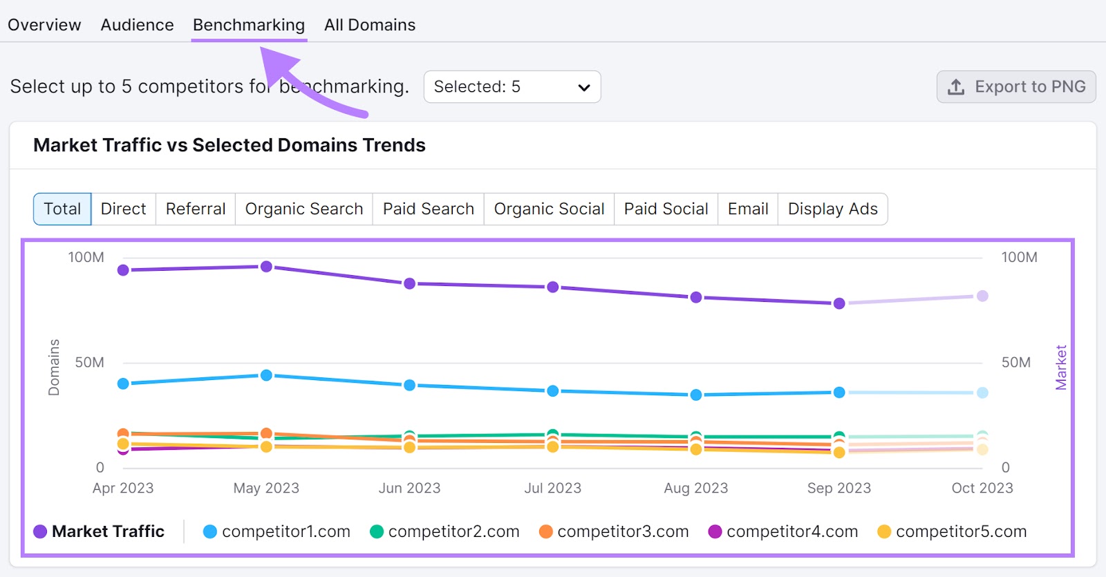 “Benchmarking” report overview