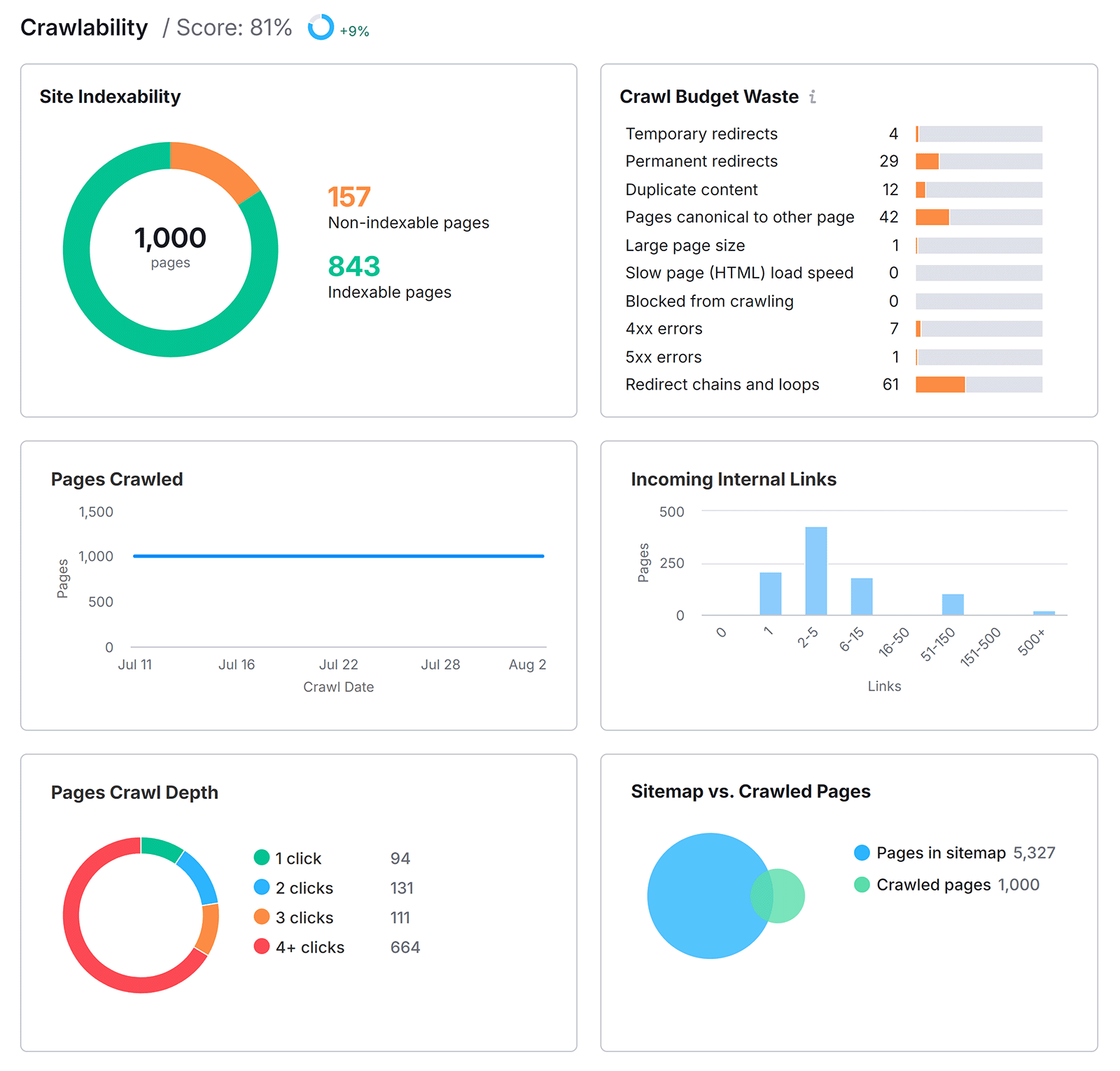 Crawlability report