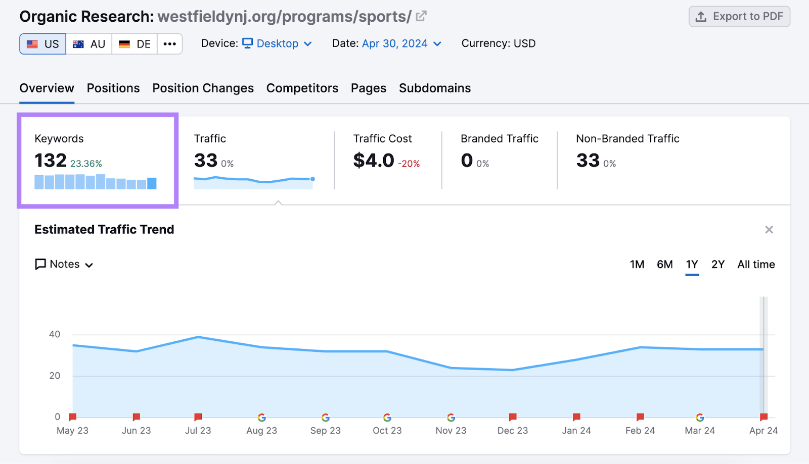 the domain ranks for 132 keywords