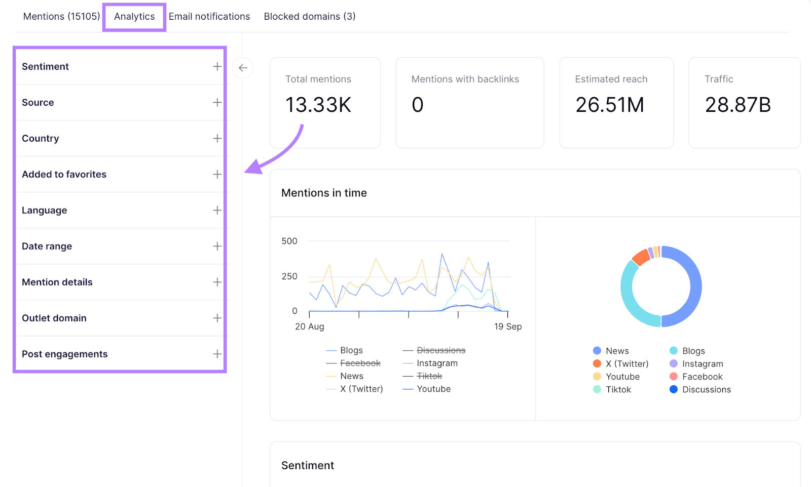 Brand Monitoring analytics