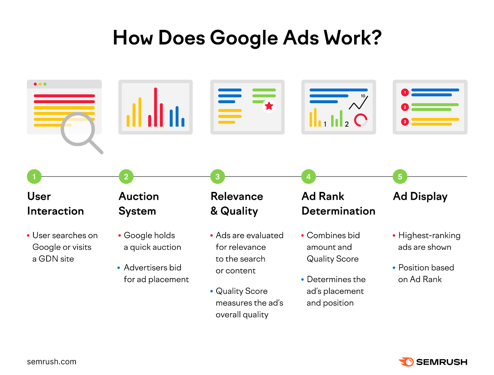 An infographic showing how Google Ads works