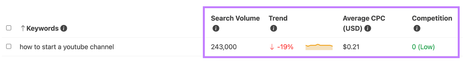 Keyword Tool data