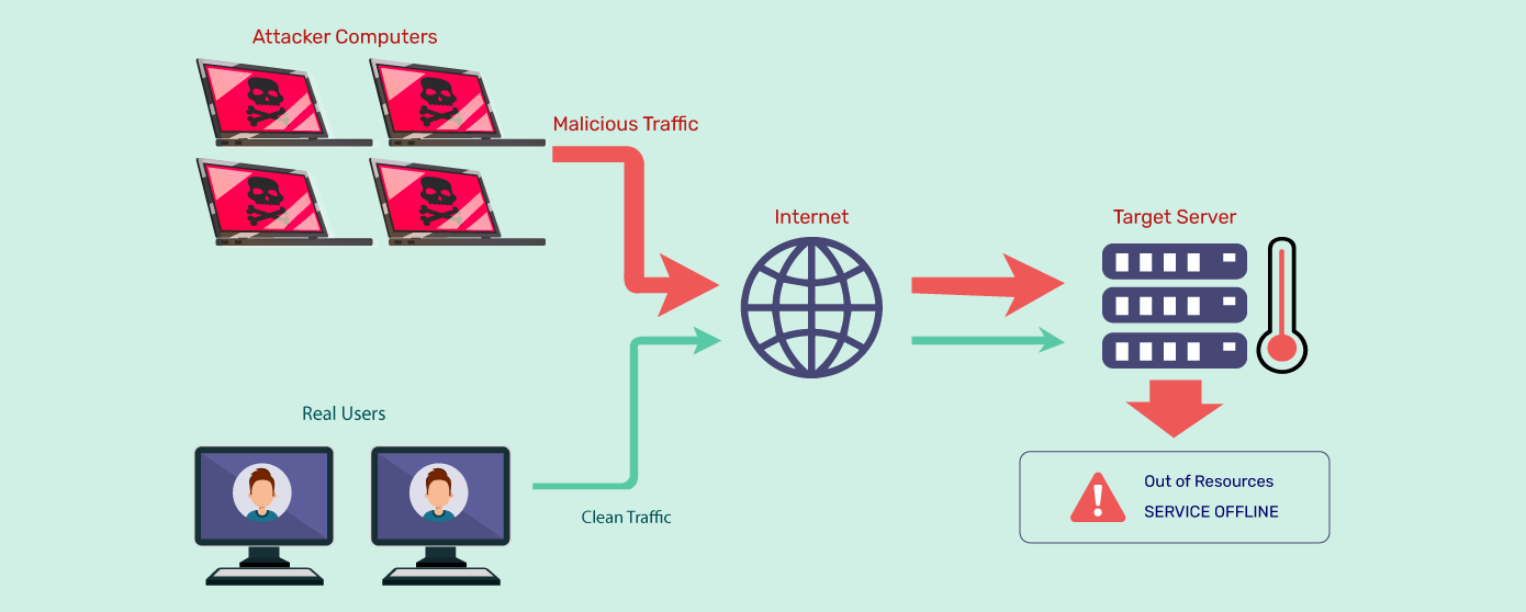 A DDoS attack