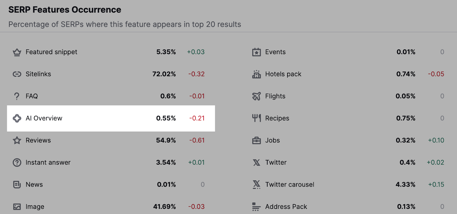 Semrush Sensor data showing that AI Overviews currently show up for around 0.55% of search queries on average in the U.S. market