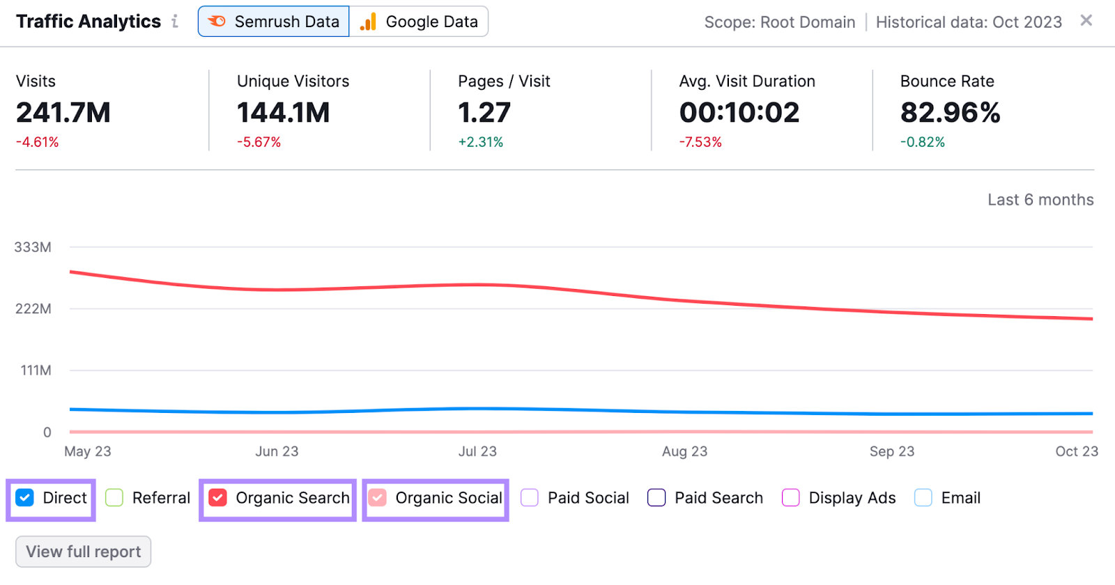 “Traffic Analytics” chart in Sermush, with "Direct," "Organic Search" and "Organic Social" selected