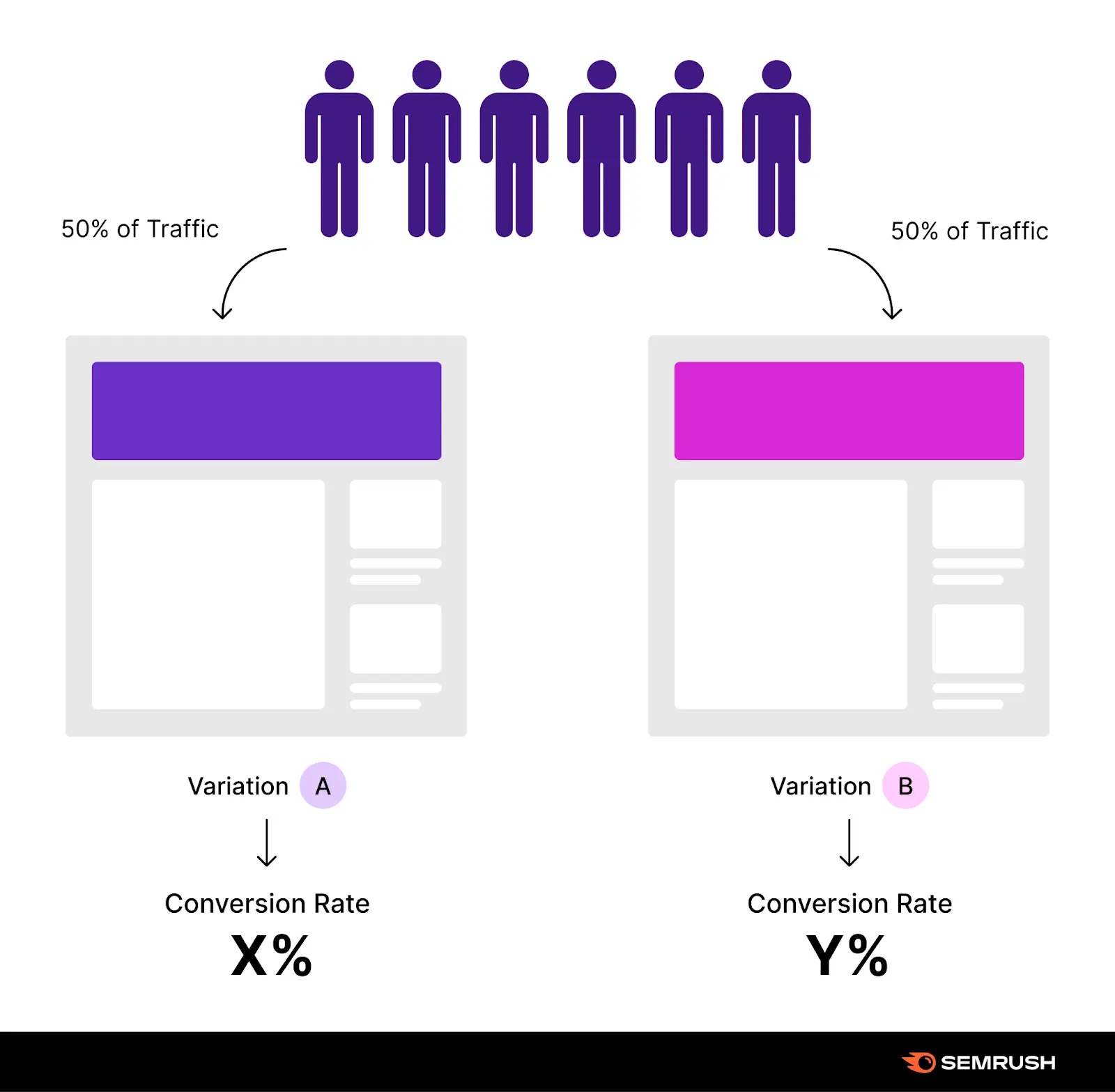 A/B test visualization where half of the traffic sees version A, and half of the traffic sees version B, measuring conversion rate