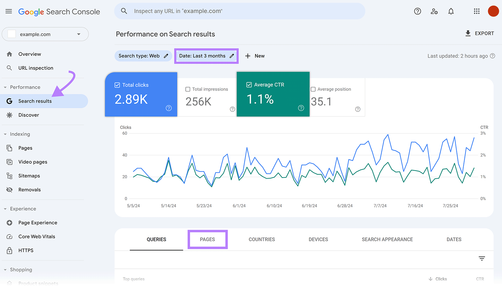 Google Search Console dashboard with Search Results report open and “Date” box, “Total clicks”, “Average CTR”, and “Pages” highlighted