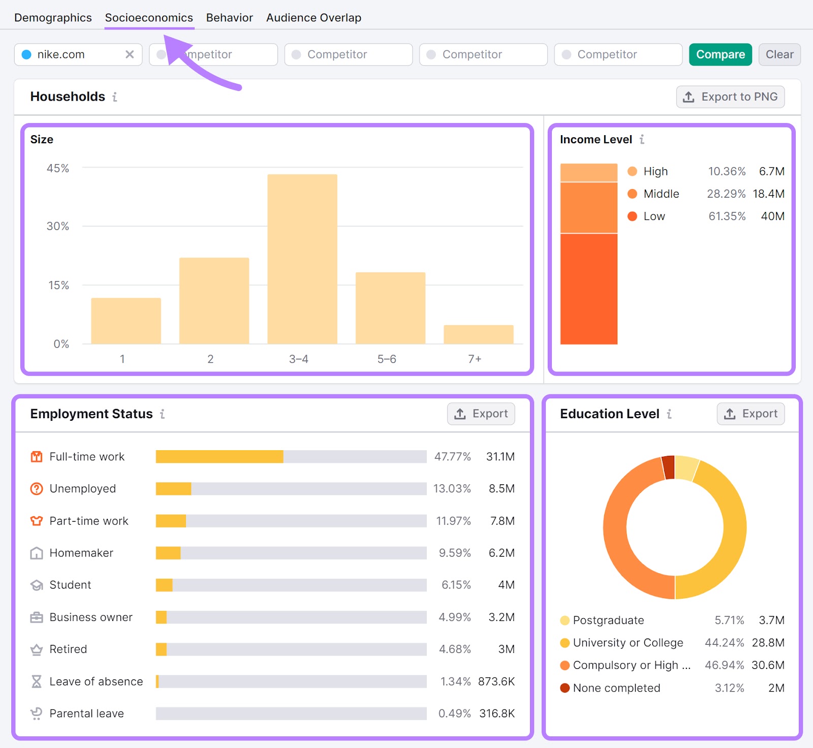 "Socioeconomics" tab in One2Target tool shows audience's average household size, household income, employment status, and education level