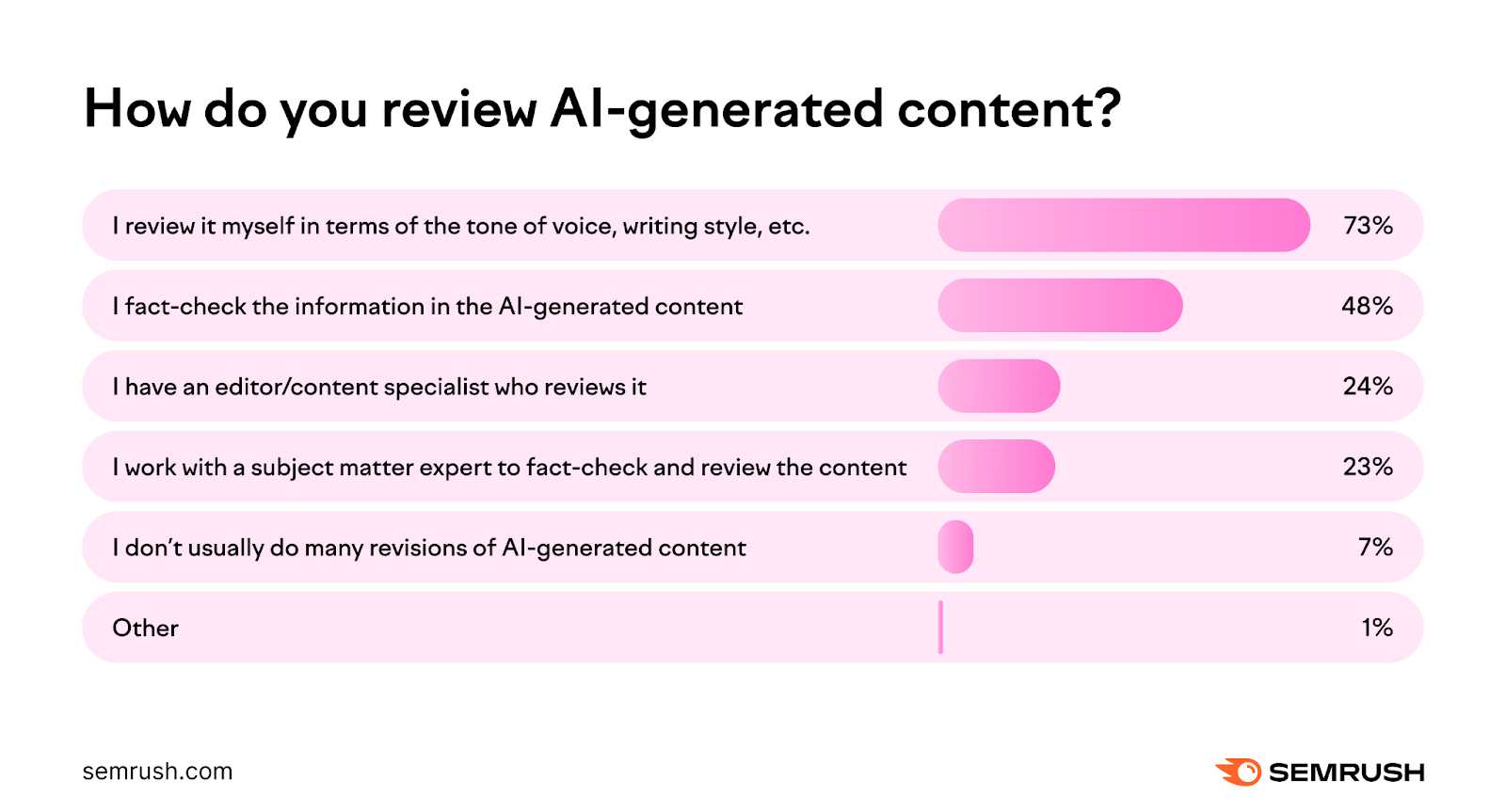 Graph: How businesses review AI-generated content