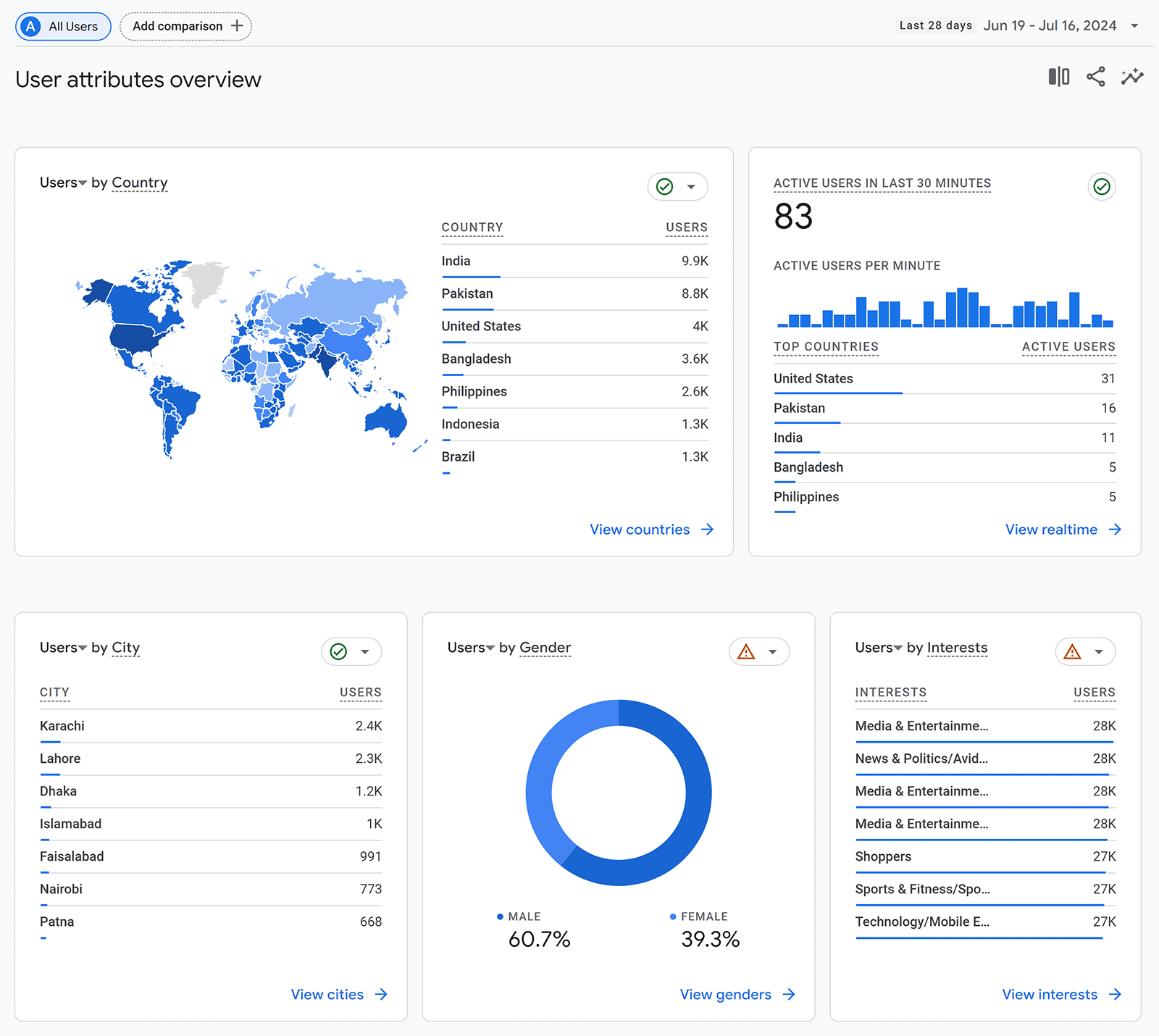 User attributes overview report in Google Analytics 4