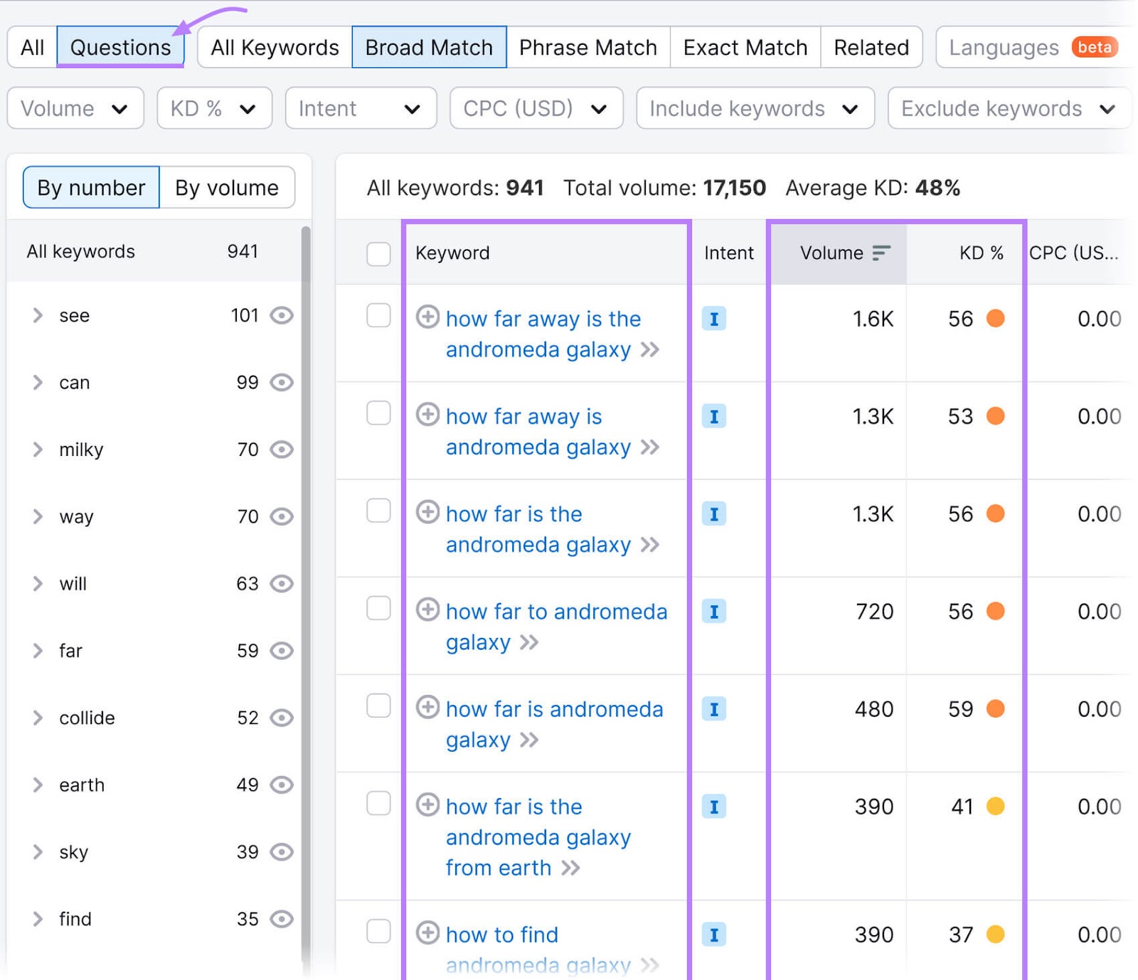 Keyword Magic Tool with data indicating search volume, keyword difficulty for queries related to the Andromeda galaxy.