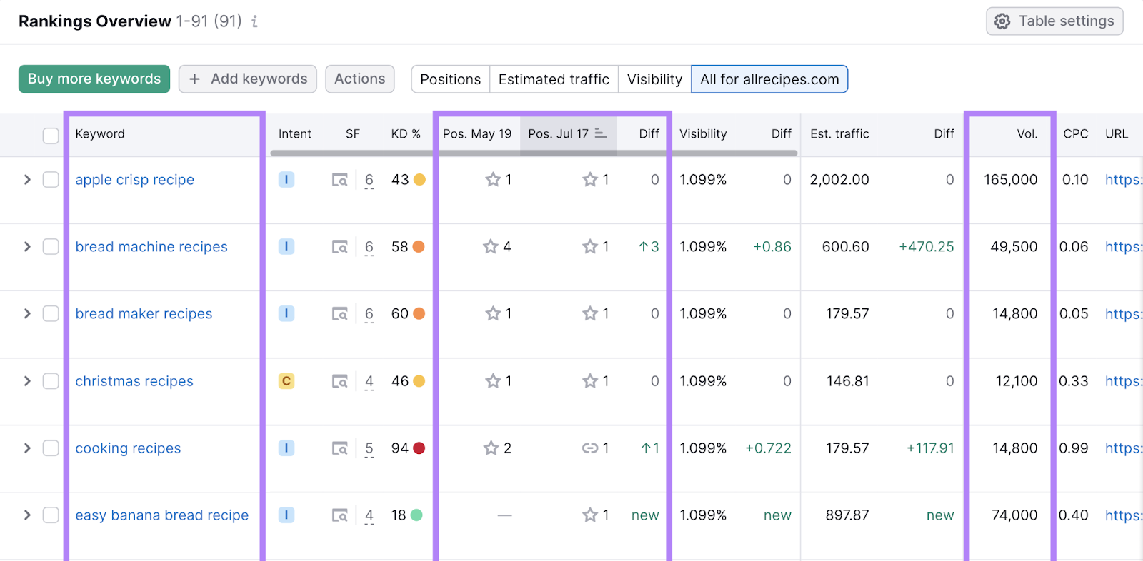 keyword, search volume, and serp position over time columns highlighted