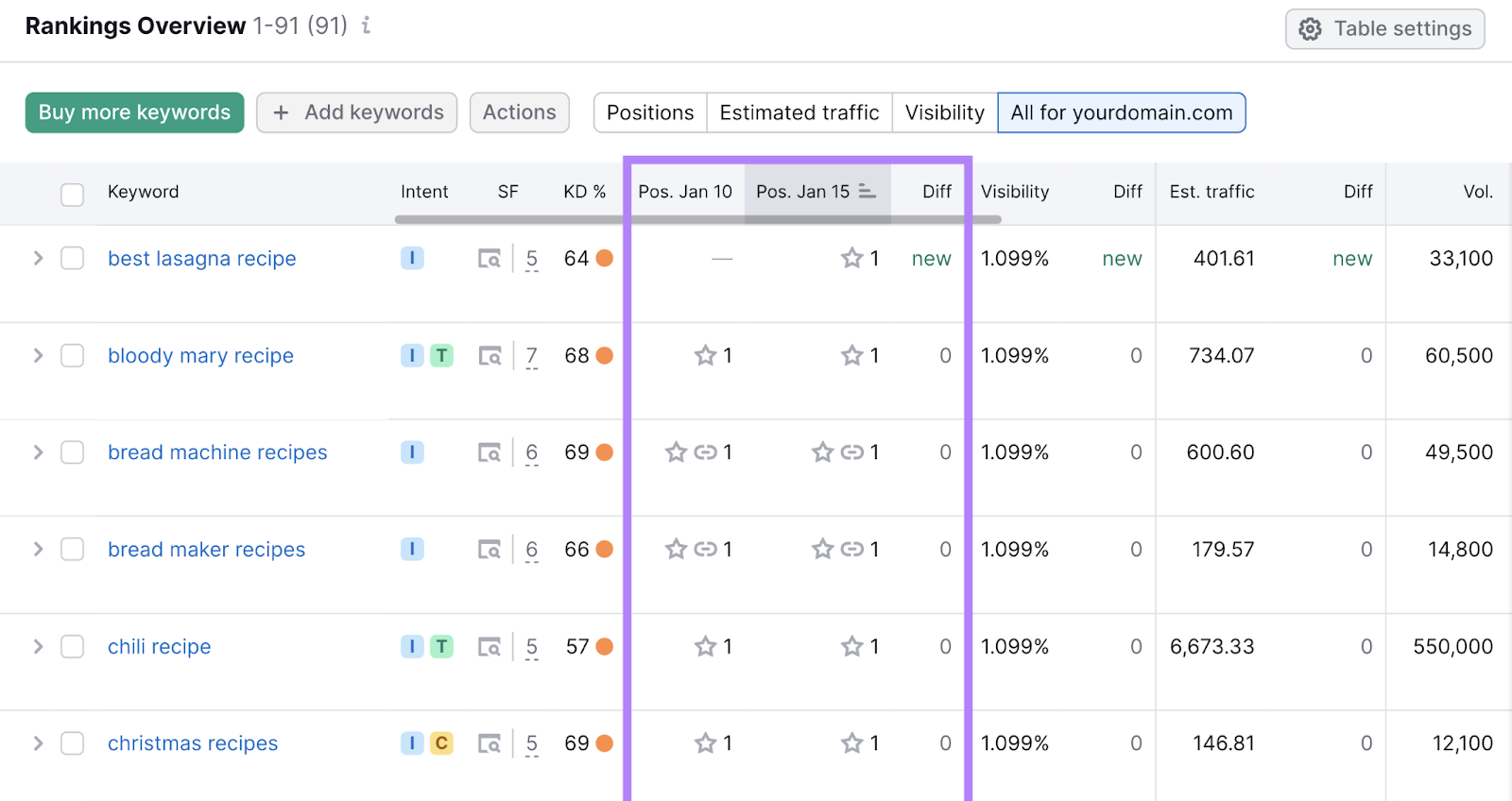 "Rankings Overview" report in Position Tracking tool