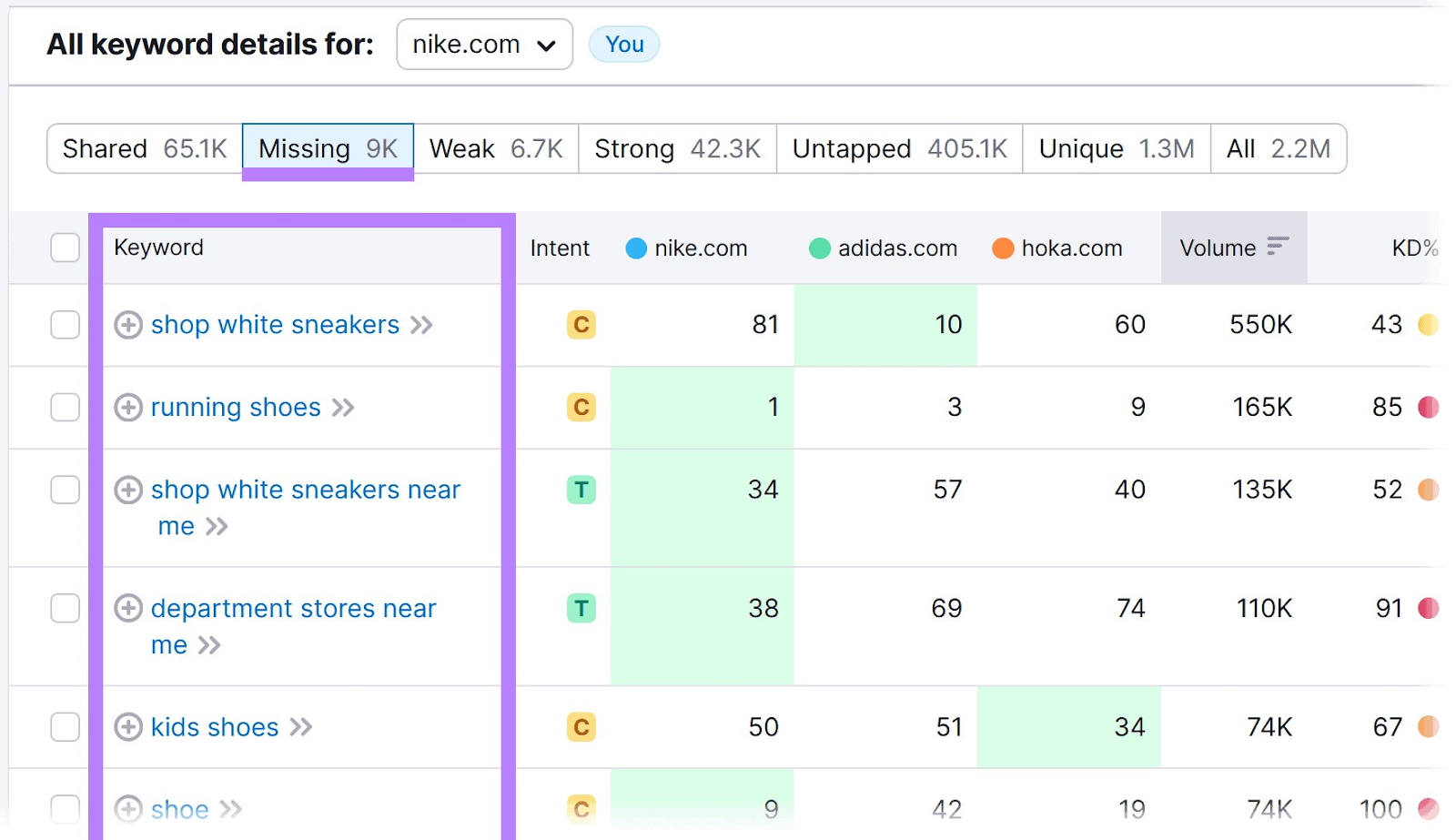 "Missing" keywords table in Keyword Gap tool