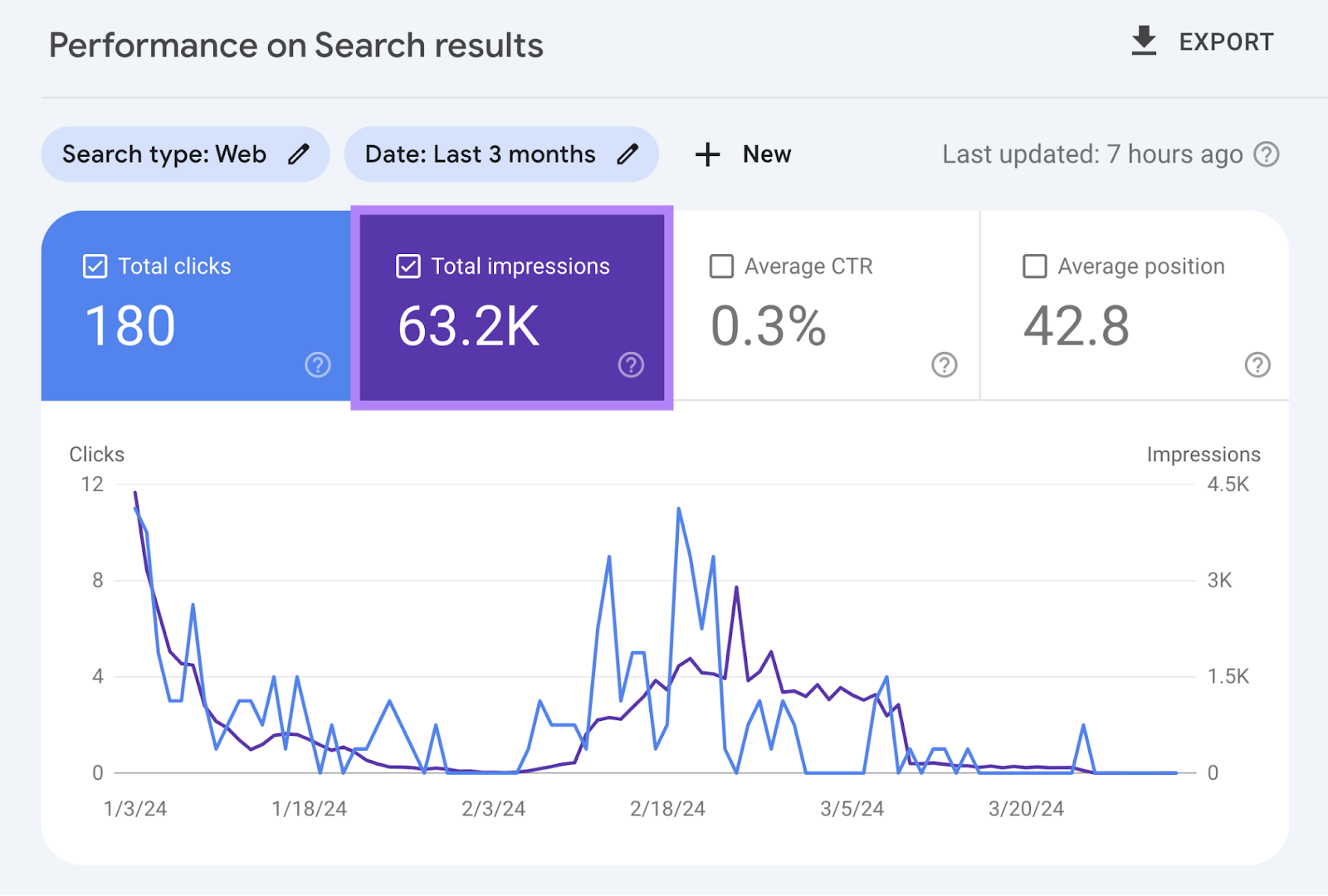 Total clicks and total impressions data shown in GSC