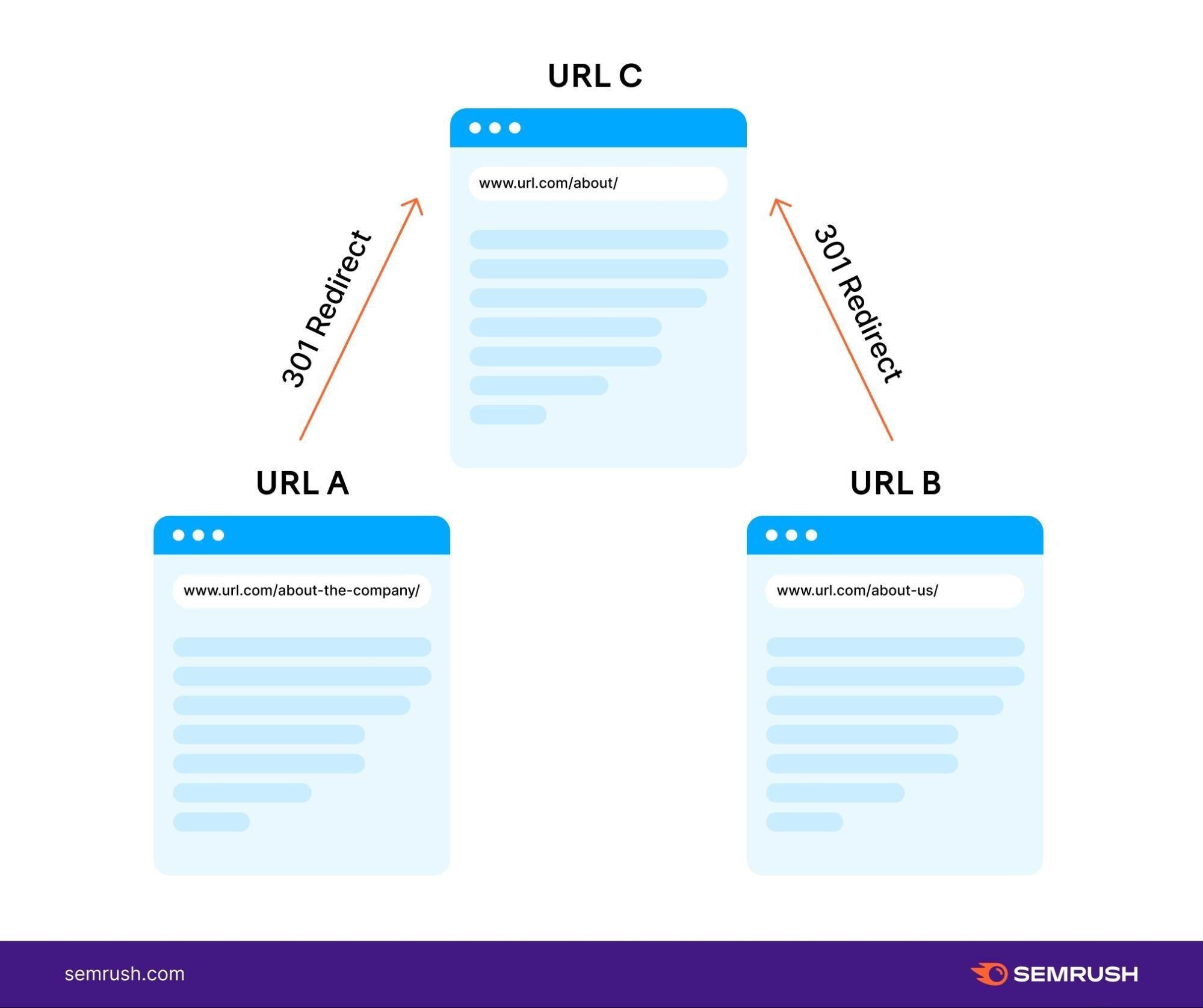 corrected redirect chains