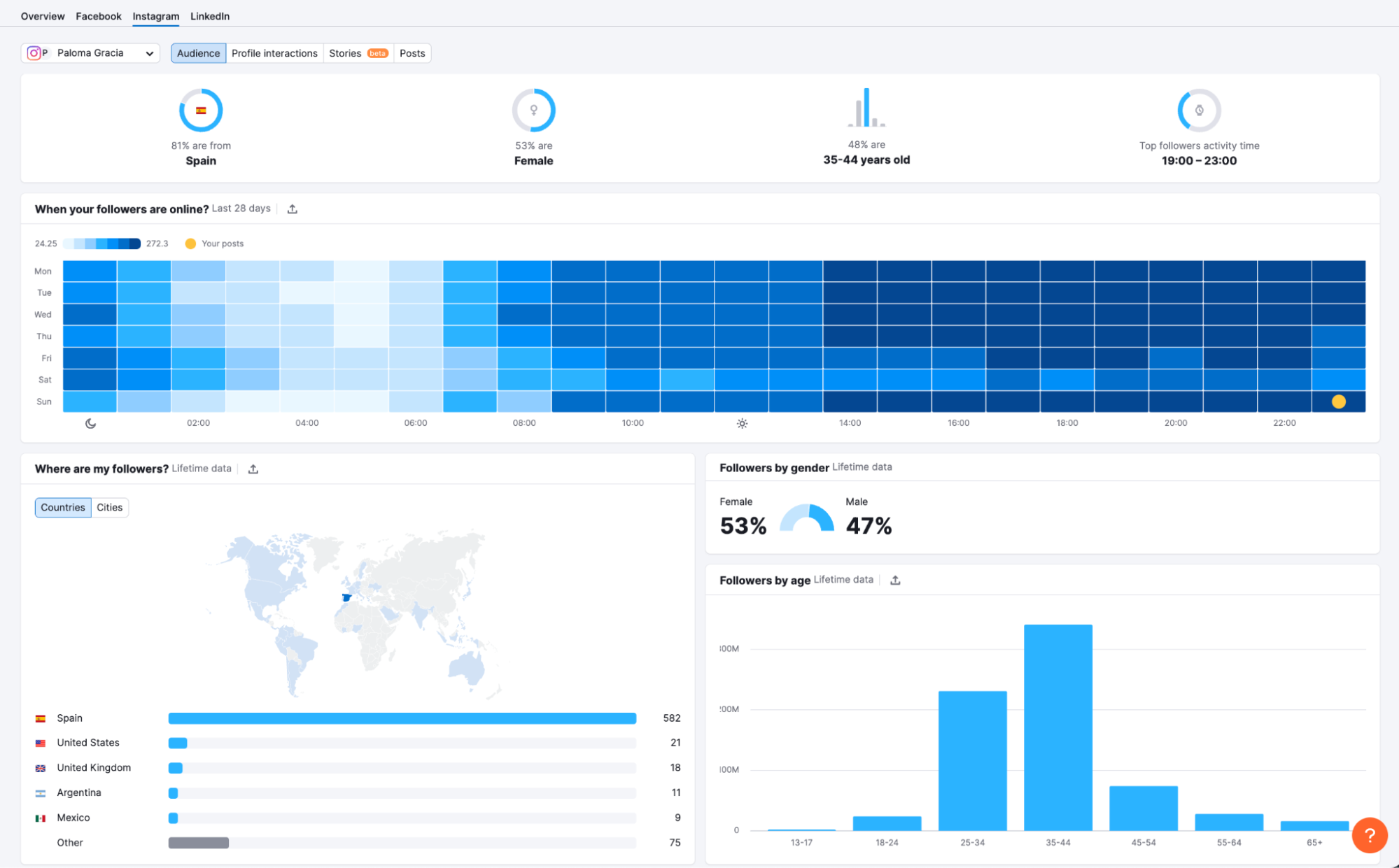 In the Audience tab, see several demographics about your Instagram followers.