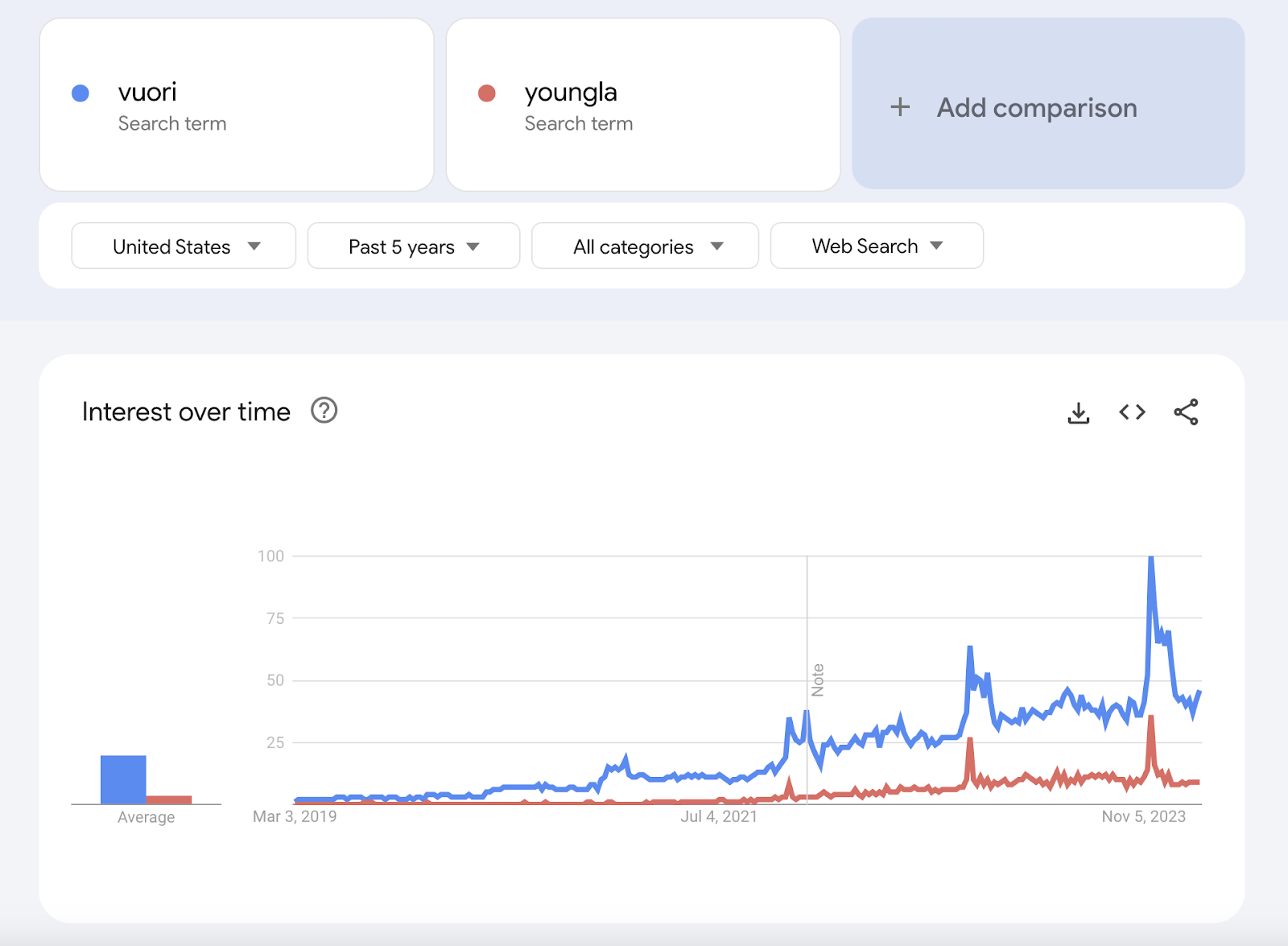 Google Trends "interest over time" graphs showing a comparison between "Vuori" and "YoungLA" queries