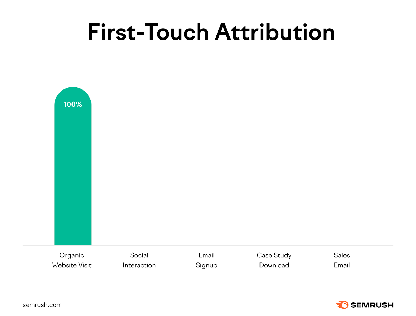 first-touch attribution shows 100% attribution to organic website visits across all multichannel marketing efforts