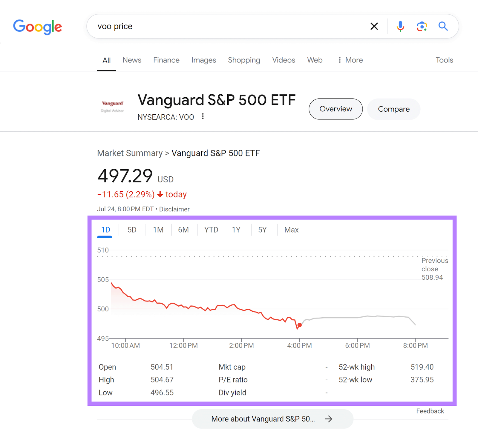 Google SERP for 'voo price' with stock chart highlighted