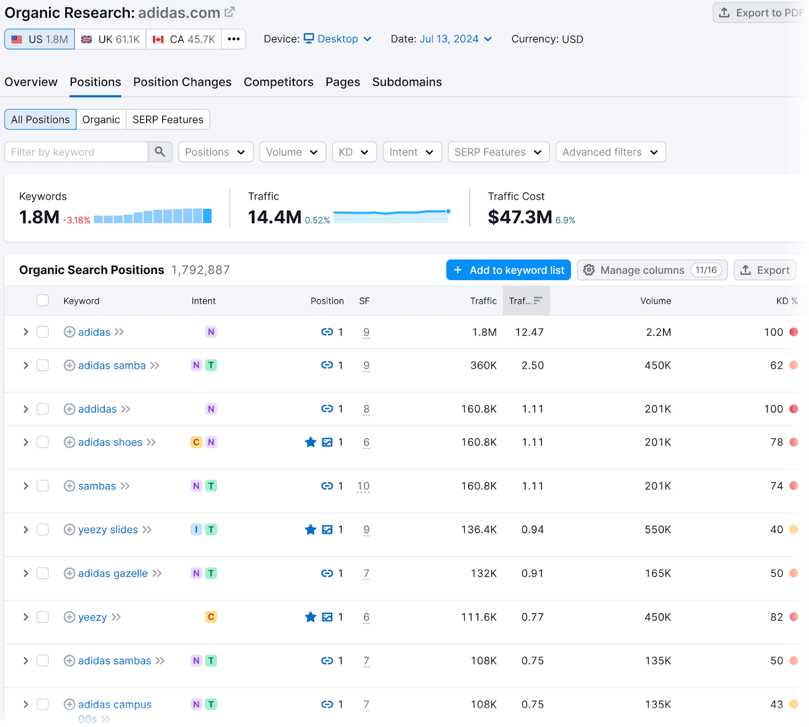 Organic Research "Positions" report for adidas.com showing keyword metrics and positions.