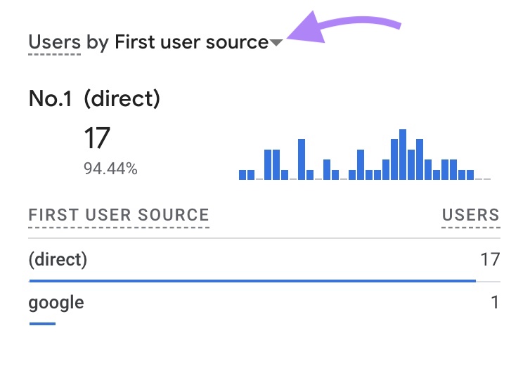 the drop-down arrow next to “Users by First user source” clicked