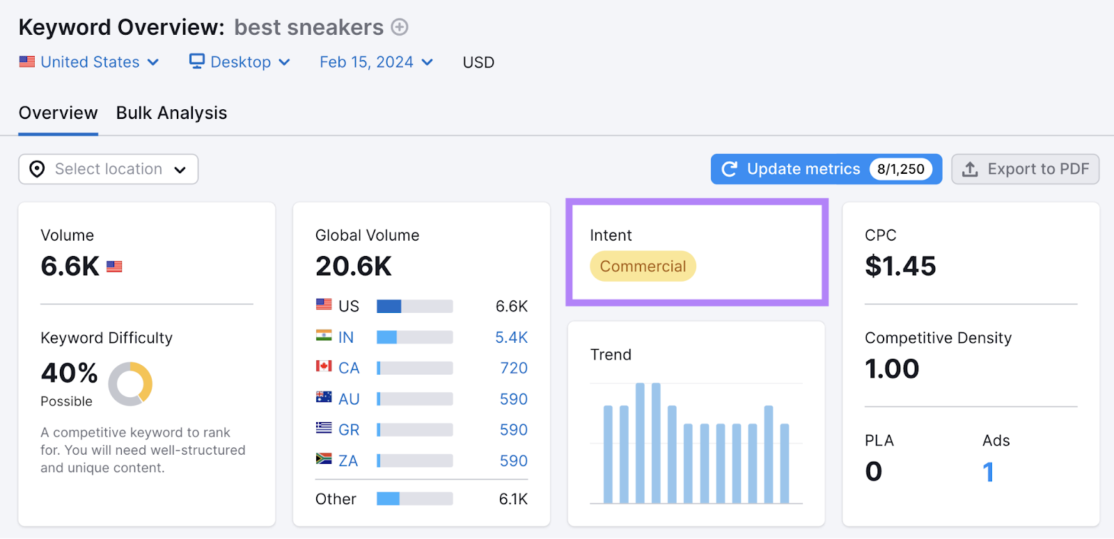 "Intent" widget highlighted in Semrush's Keyword Overview dashboard