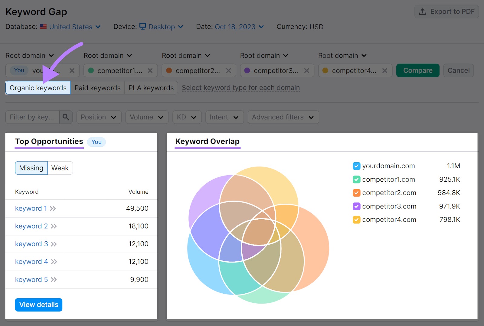 "Top Opportunities," and "Keyword Overlap" section of the report