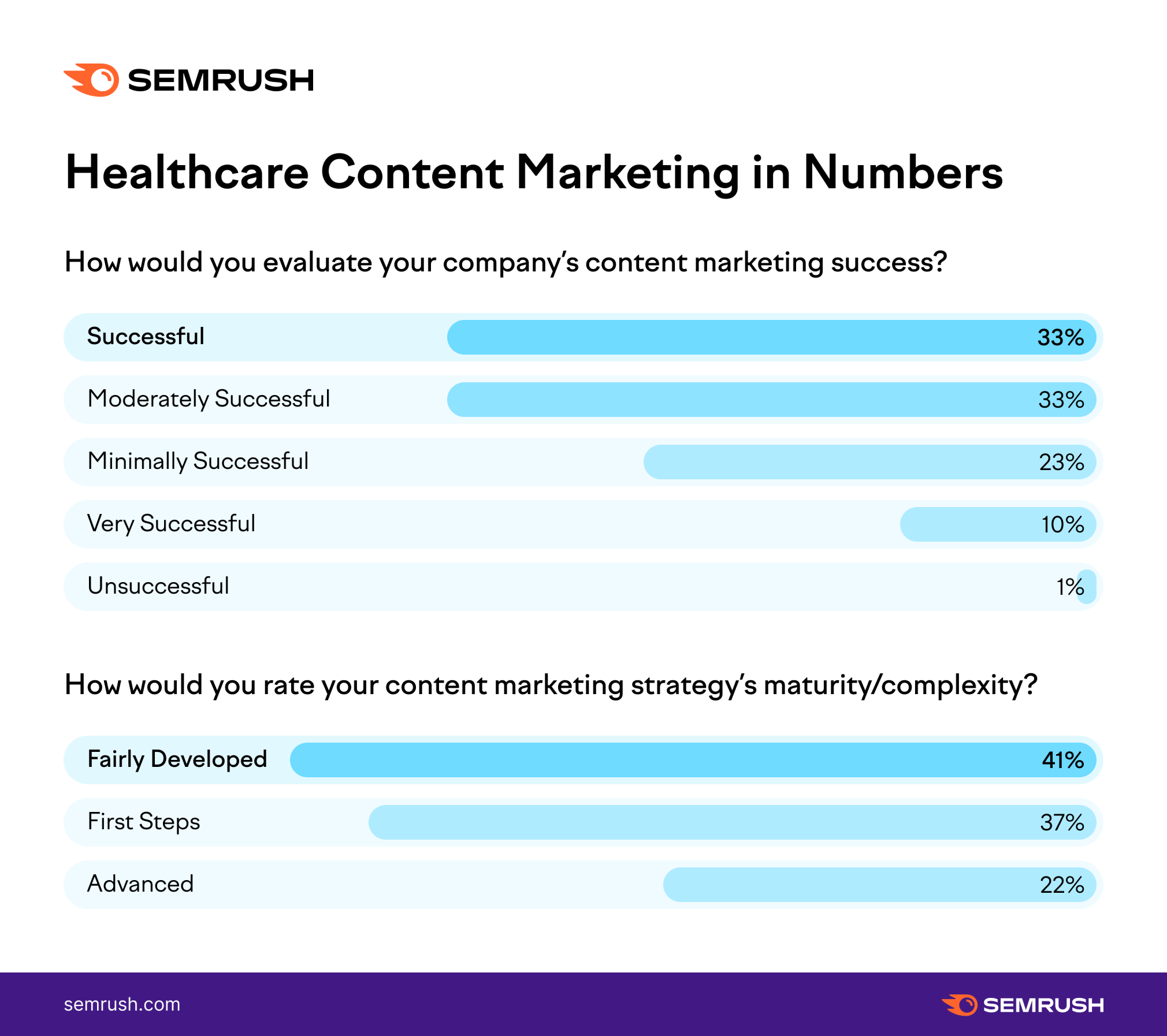 Healthcare content marketing in 2023 - statistics