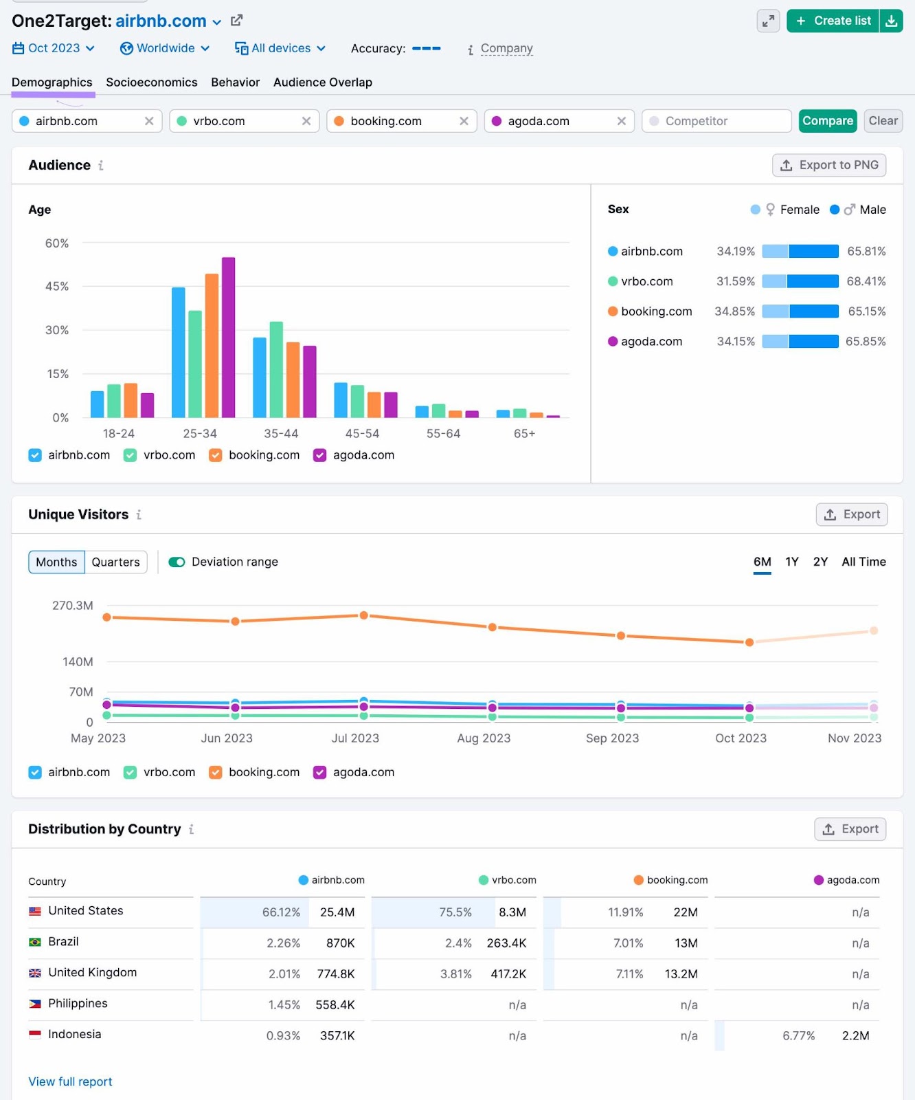 Demographics overview dashboard in One2Target tool