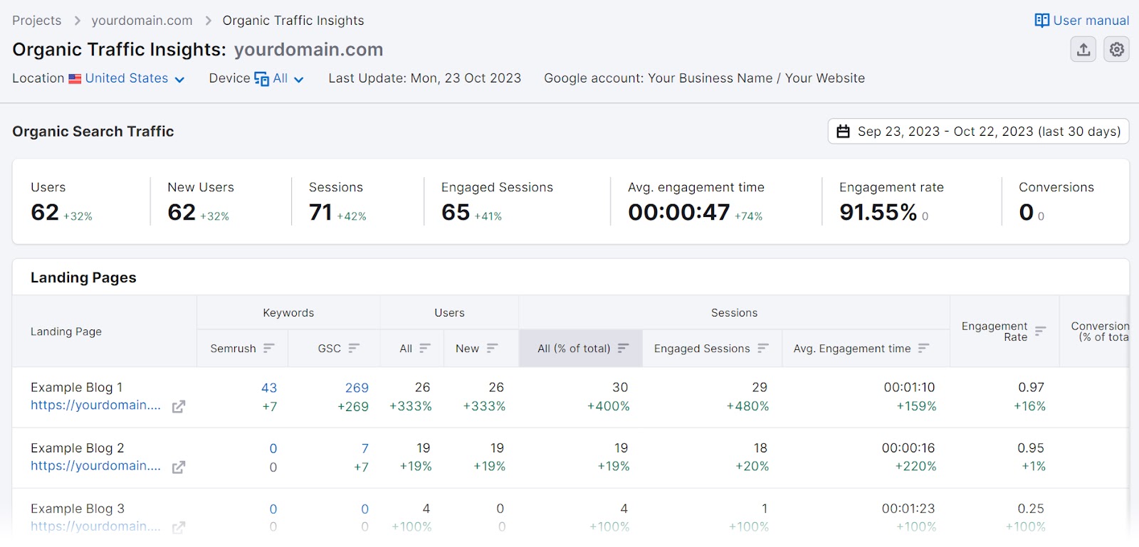 Semrush’s Organic Traffic Insights dashboard