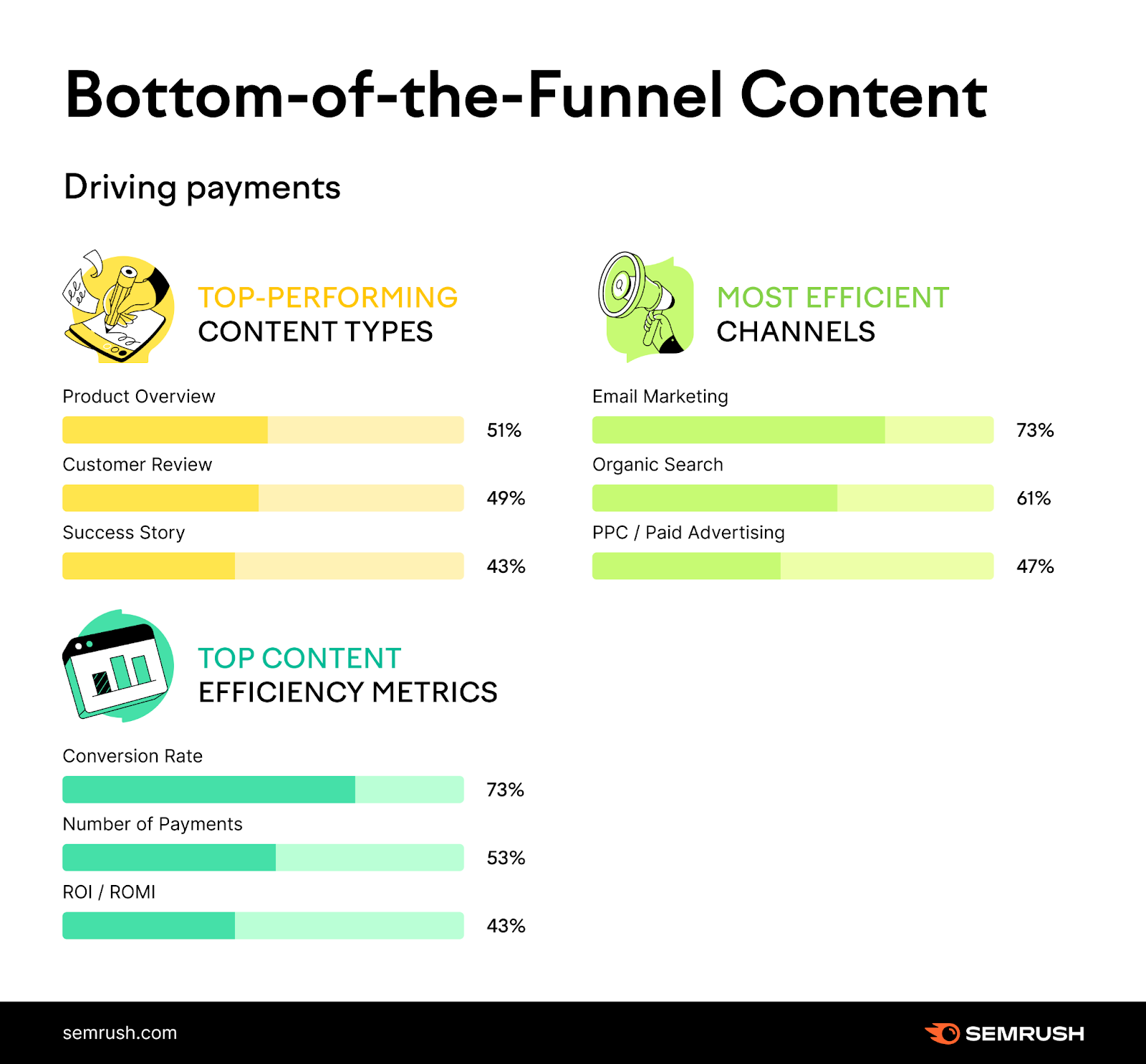 A list of the best BoFu content, based on Semrush survey