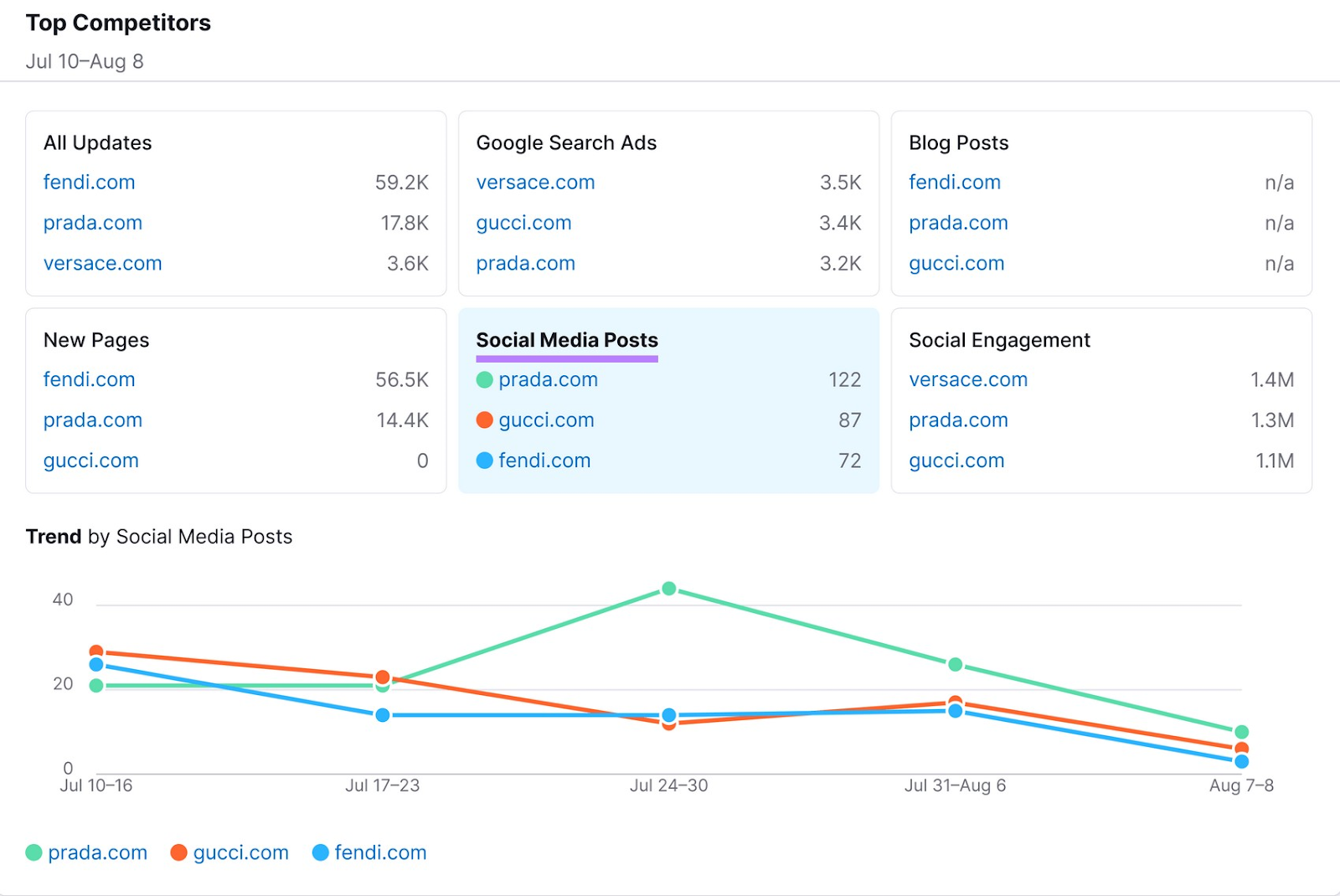 an example of "Top Competitors" overview report in EyeOn tool