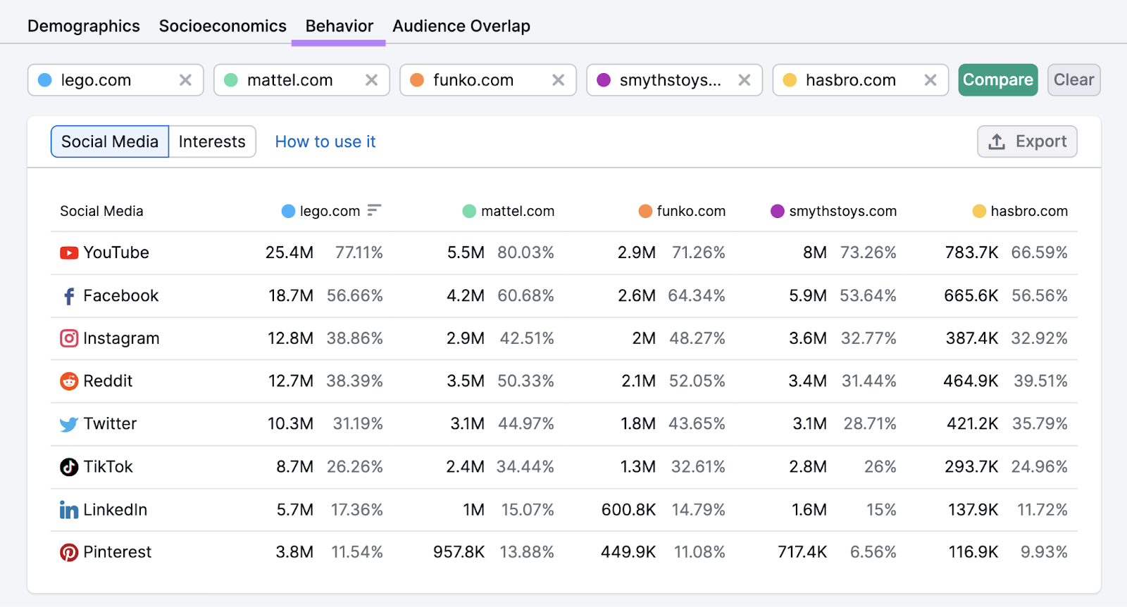 “Behavior” report overview