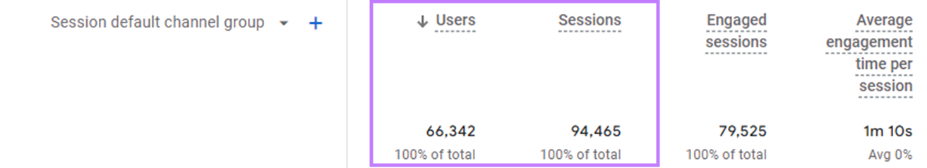 "Users," and "Sessions" data highlighted