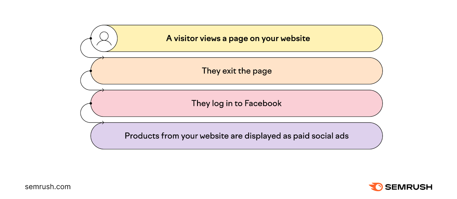 How retargeting works