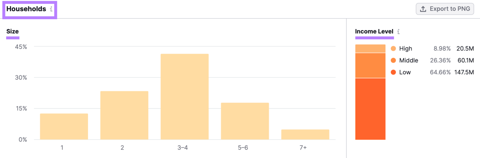 "Households" section in One2Target tool gives insights into your audience's household size and income level