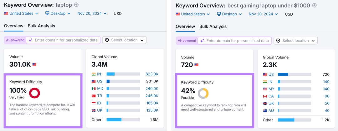 keyword difficulty scores are compared in the keyword overview tool